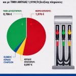 ΠΩΣ ΔΙΑΜΟΡΦΩΝΕΤΑΙ Η ΤΙΜΗ ΑΝΤΛΙΑΣ ΣΤΗ ΒΕΝΖΙΝΗ – ΠΡΕΠΕΙ Ο ΚΑΤΑΝΑΛΩΤΗΣ ΝΑ ΓΝΩΡΙΖΕΙ ΤΙ ΠΛΗΡΩΝΕΙ